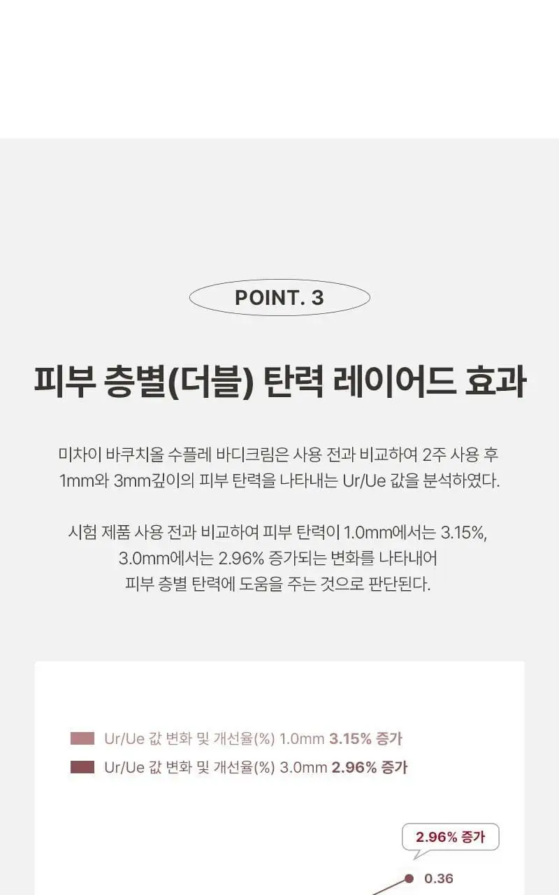 [탄력/목주름케어] 미차이 바쿠치올 수플레 바디크림 200G 상세페이지 13